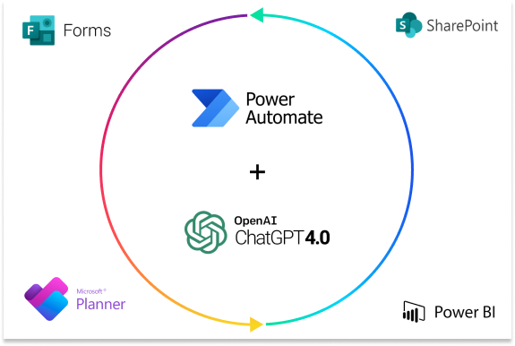 Image for Request intake automation and AI optimization